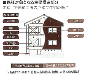 ■保証対象となる主要構造部分 木造・在来軸工法の戸建て住宅の場合