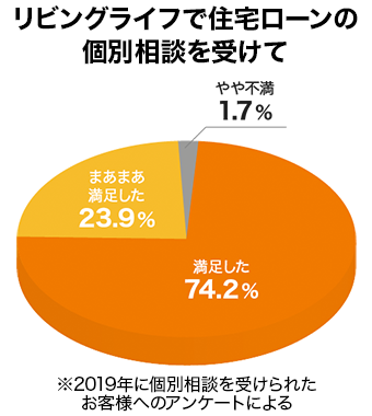 リビングライフで住宅ローン個別相談を受けて