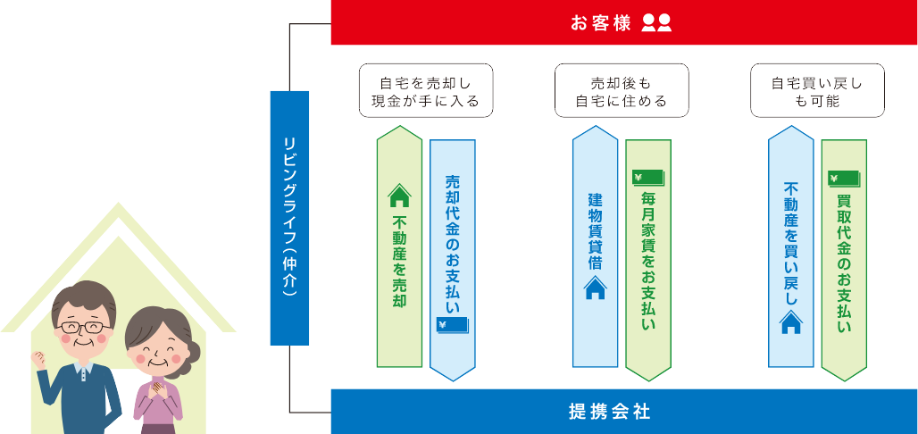 リースバックの仕組み