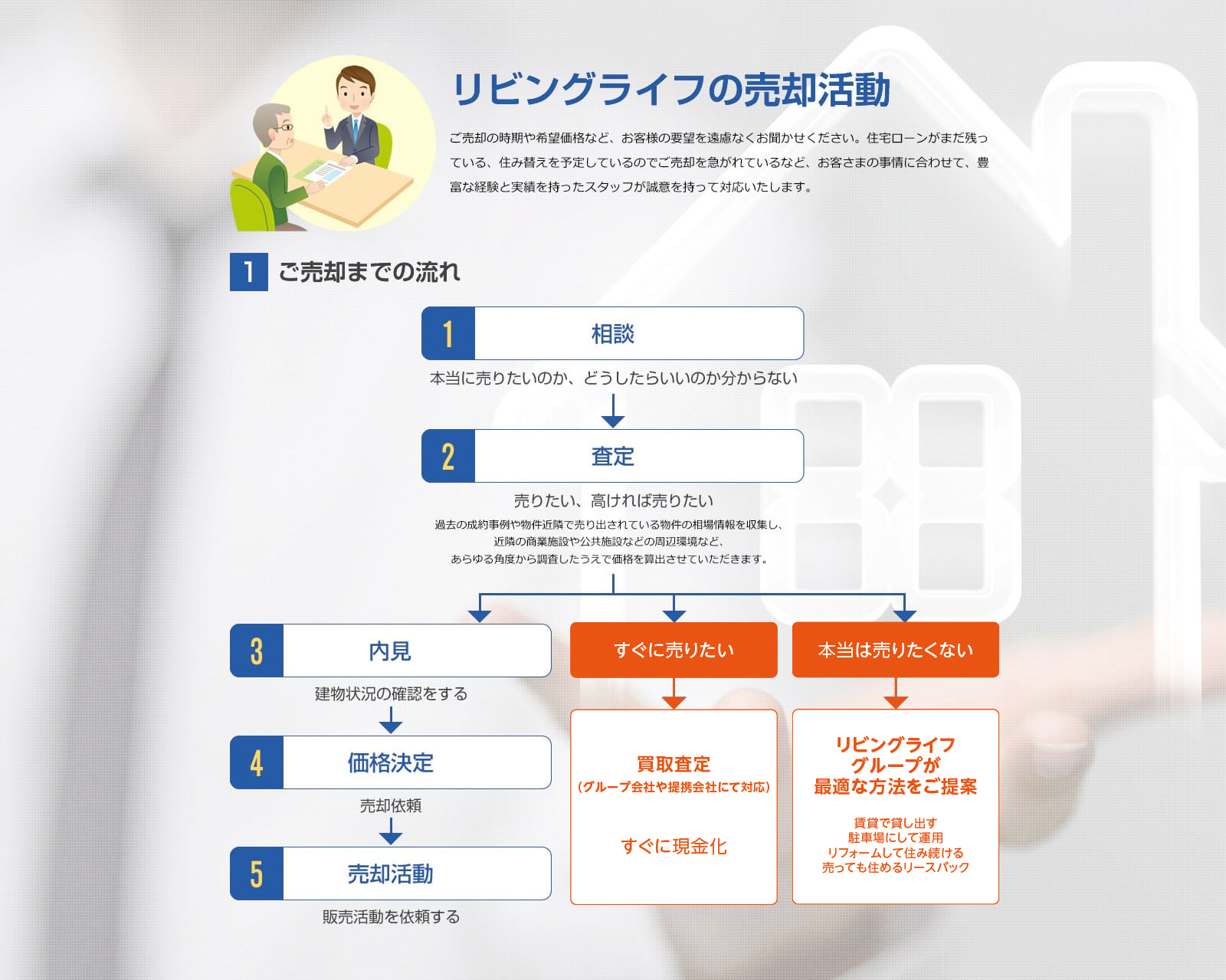リビングライフの売却活動