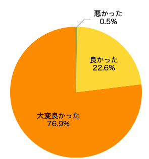 マナーについて結果