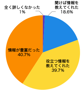 地域情報について結果