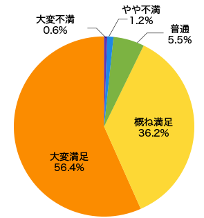 総合満足度結果