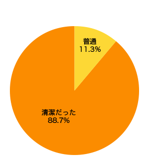 身だしなみについて結果