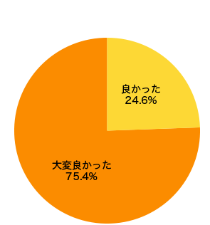 言葉づかいについて結果