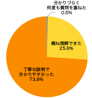 ご説明について結果