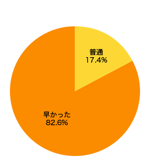 対応スピードについて結果