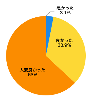 段取りについて結果