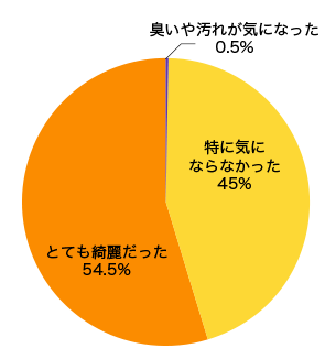 営業車両について結果