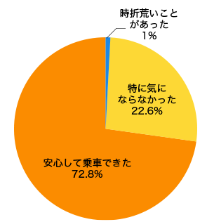 運転について結果