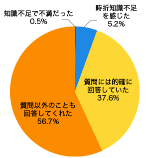 不動産知識について結果