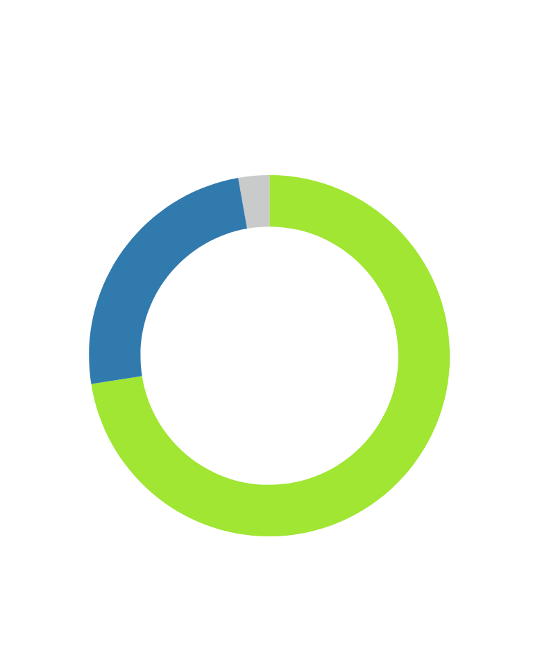 持ち家志向が強い