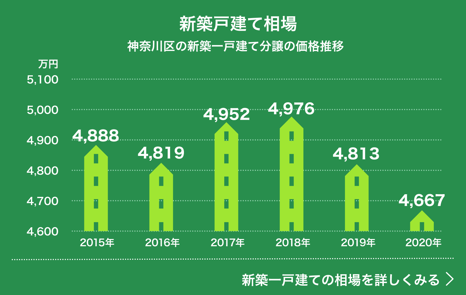  新築戸建て相場