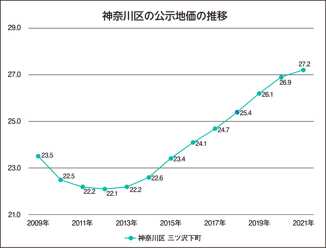 神奈川区の土地相場