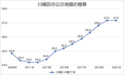 川崎区の土地相場