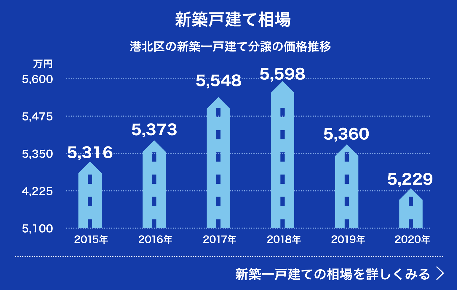 新築戸建て相場