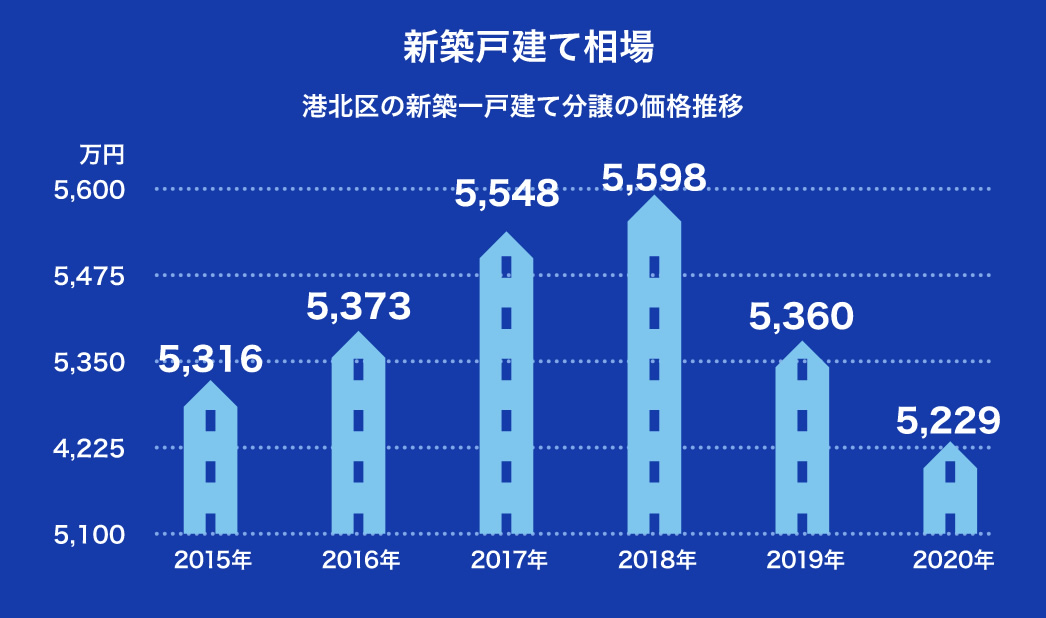 港北区の新築一戸建ての相場