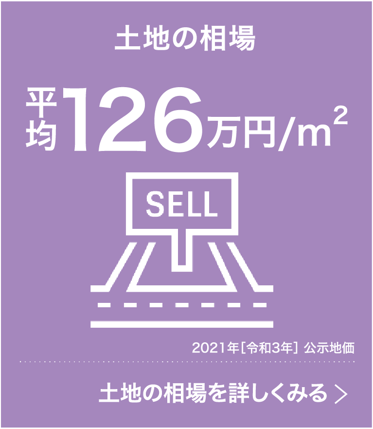 土地の相場平均126万円/m2