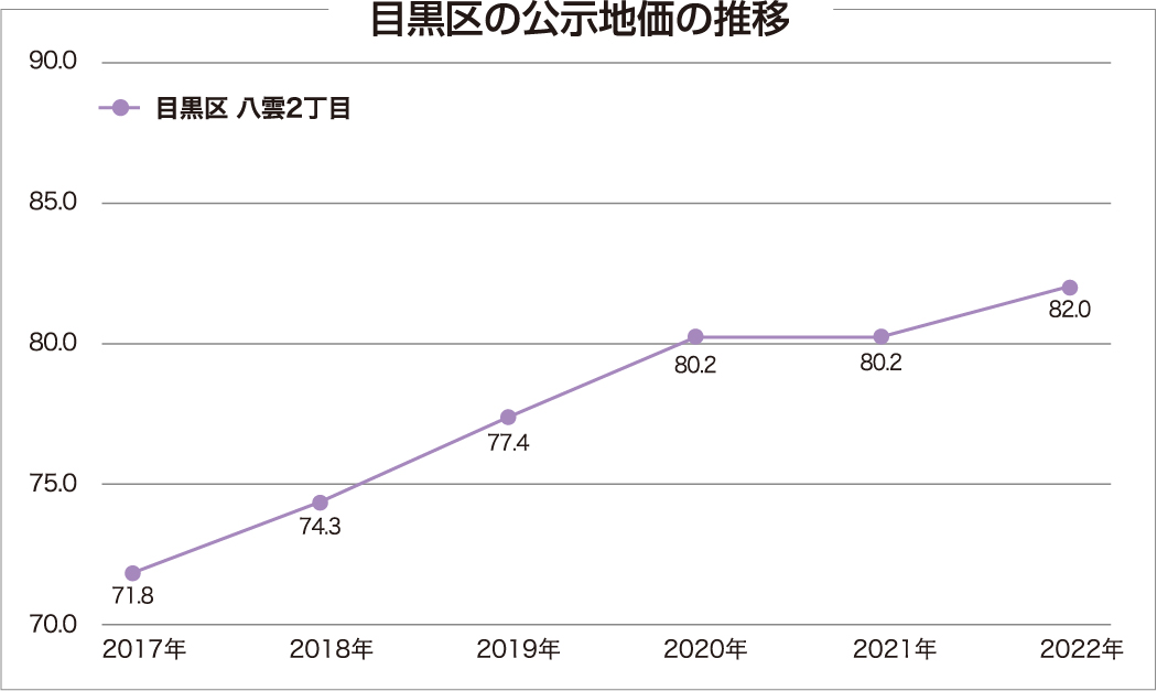 目黒区の土地相場