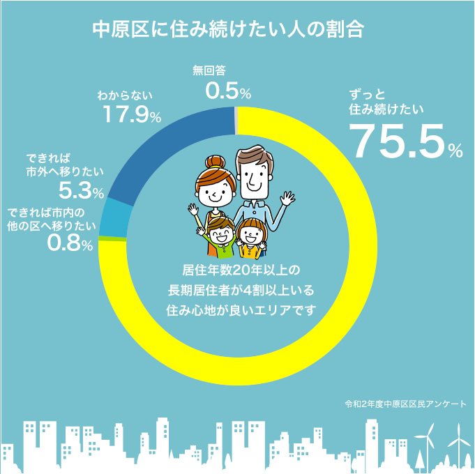 中原区に住み続けたい人の割合