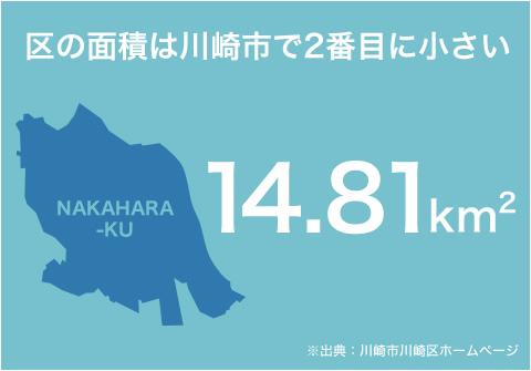 区の面積は川崎市で2番目に小さい