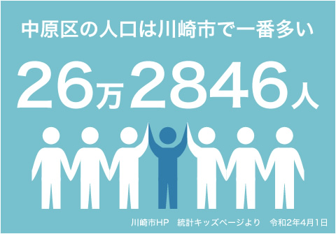 中原区の人口は川崎市で一番多い