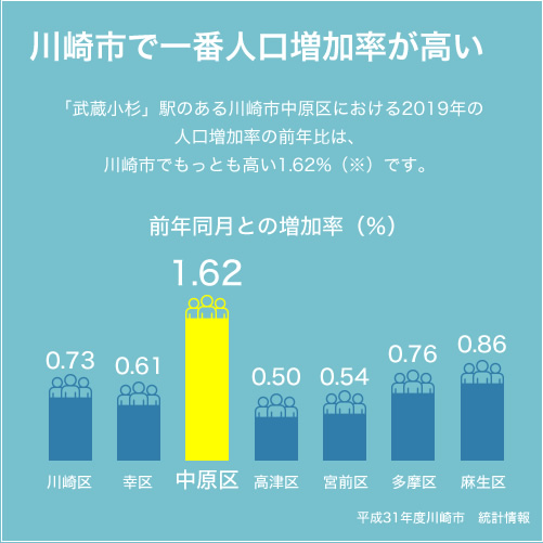 川崎市で一番人口増加率が高い