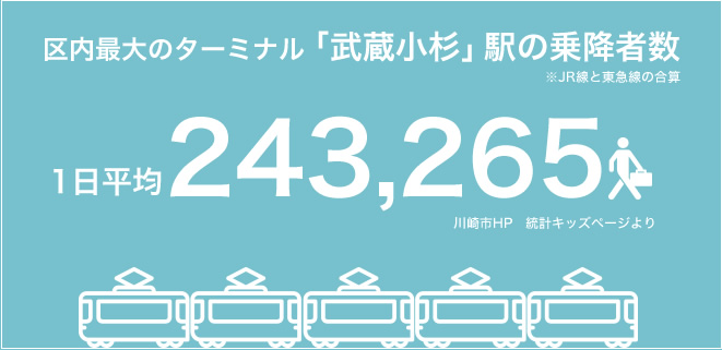 区内最大のターミナル「武蔵小杉」液の乗降者数