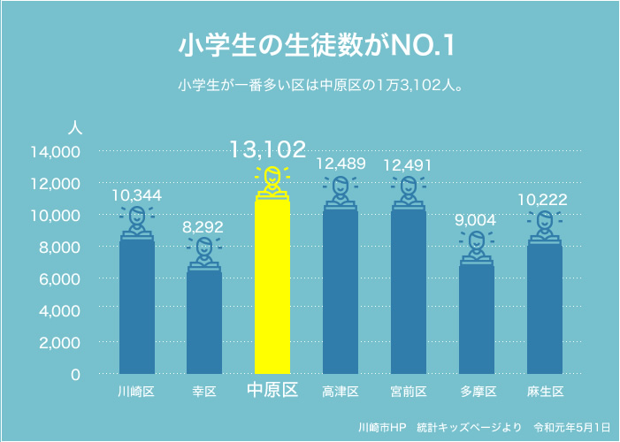 小学生の生徒数がNO１