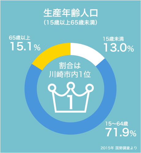 生産年齢人口