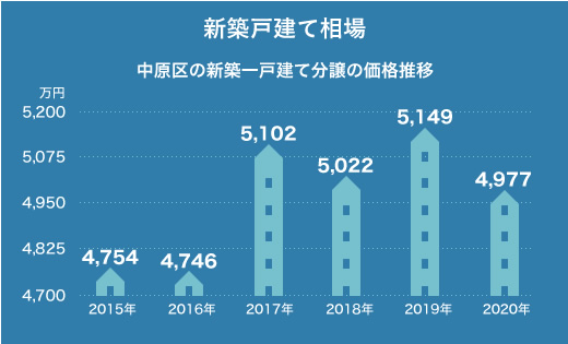 中原区の新築一戸建ての相場