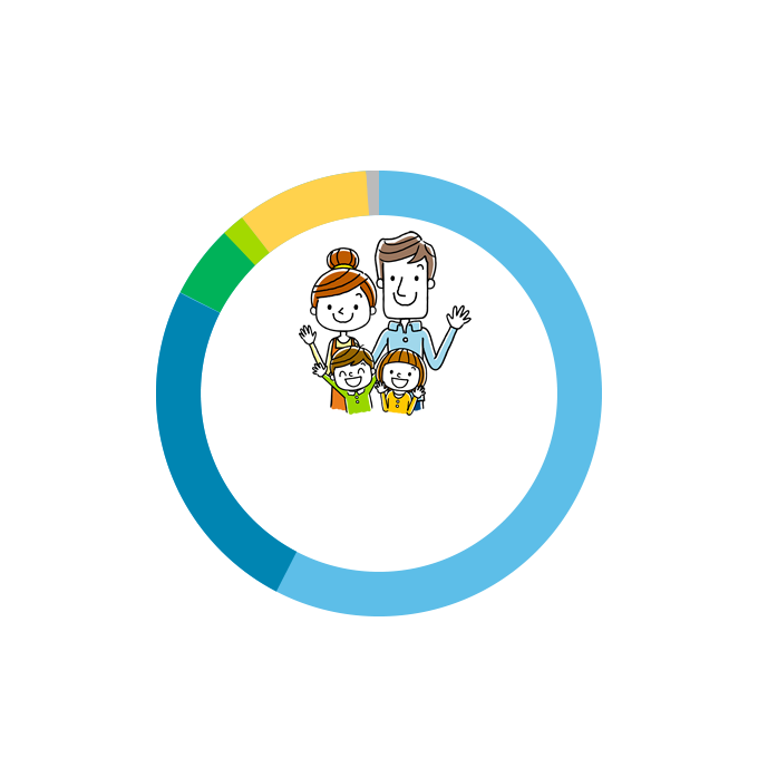 大田区に住み続けたい人の割合