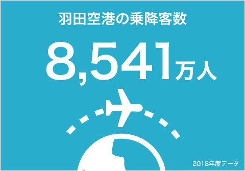 羽田空港の乗降客数