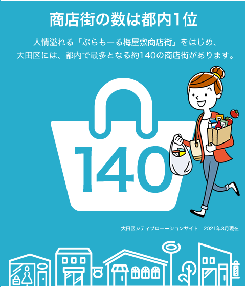 商店街の数は都内1位