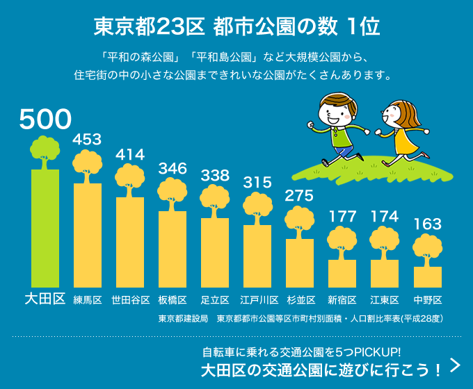 羽田空港の乗降客数東京都23区 都市公園の数 1位