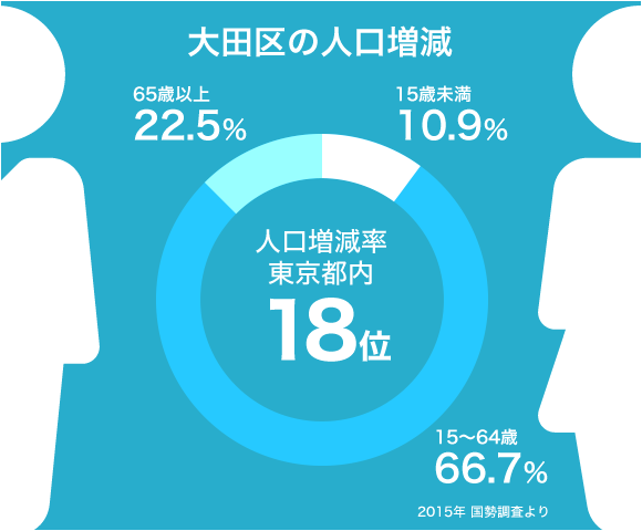 大田区の人口増減