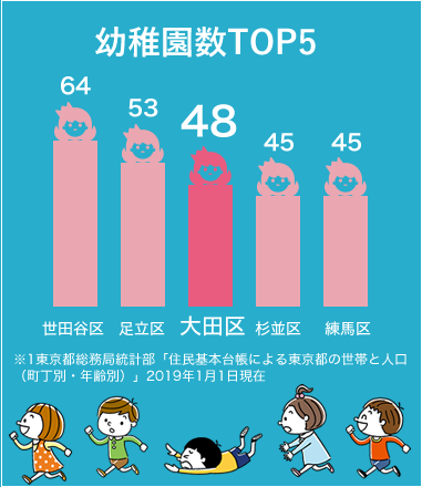 幼稚園数TOP5