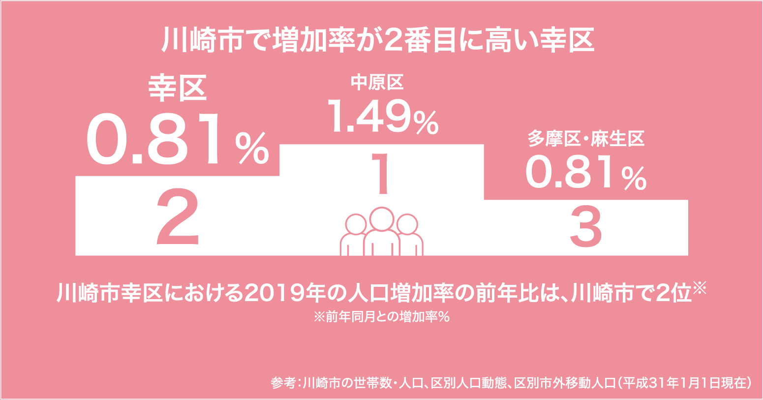 川崎市で増加率が2番目に高い幸区