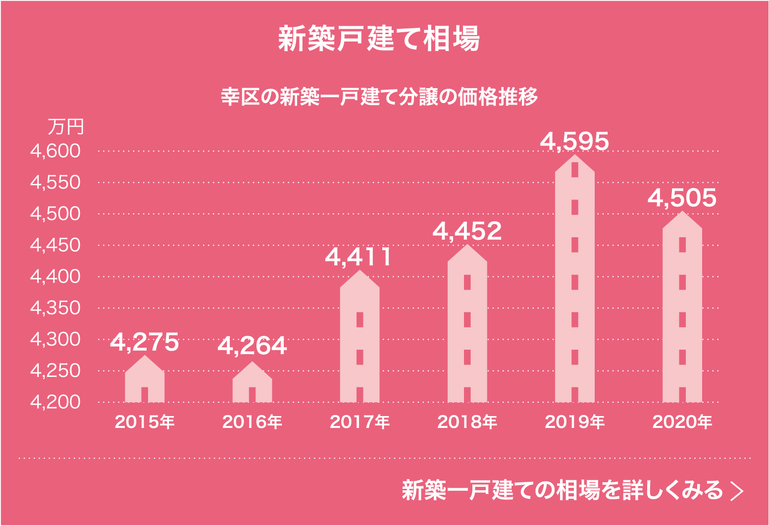 新築戸建ての相場