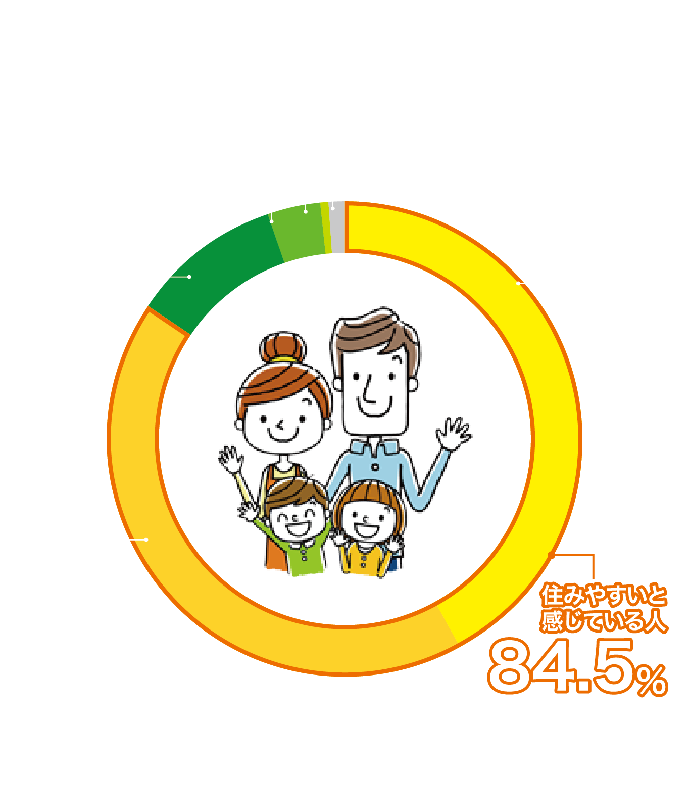 84.5%の人が住みやすいと感じる