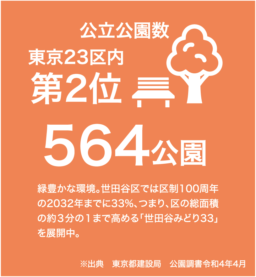 公立公園数東京23区内第2位564公園