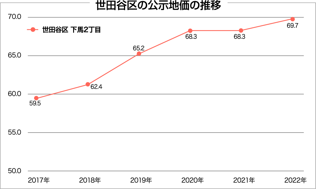 世田谷区の土地相場