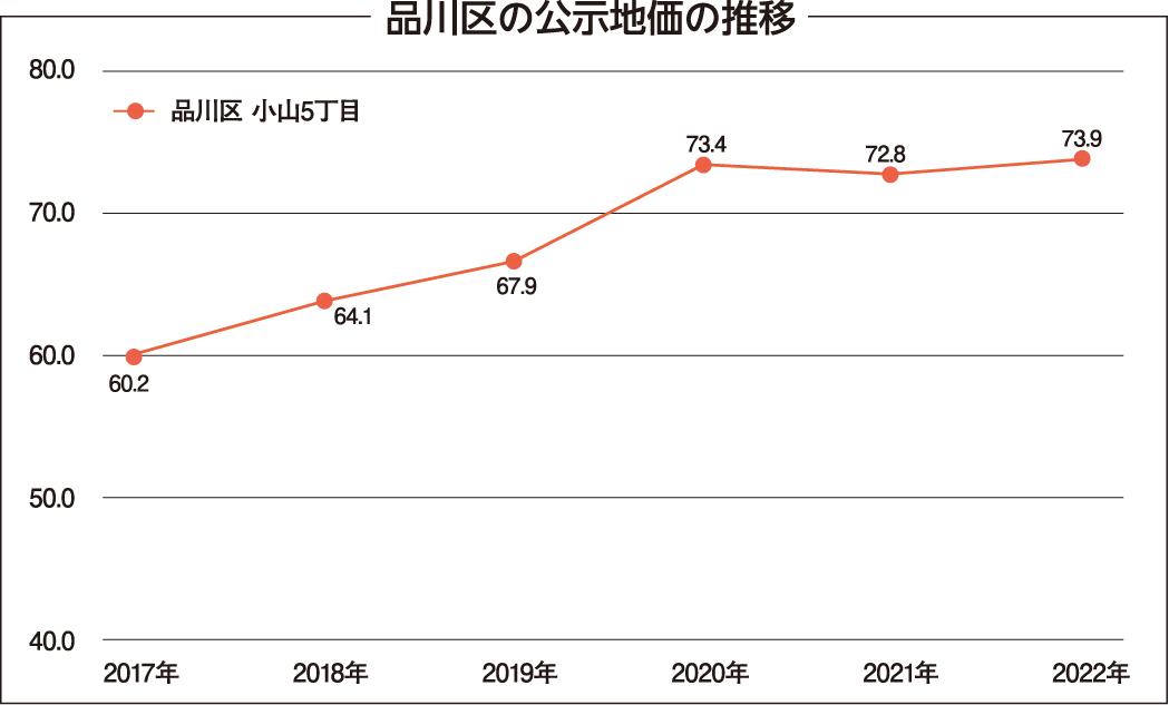 品川区の土地相場