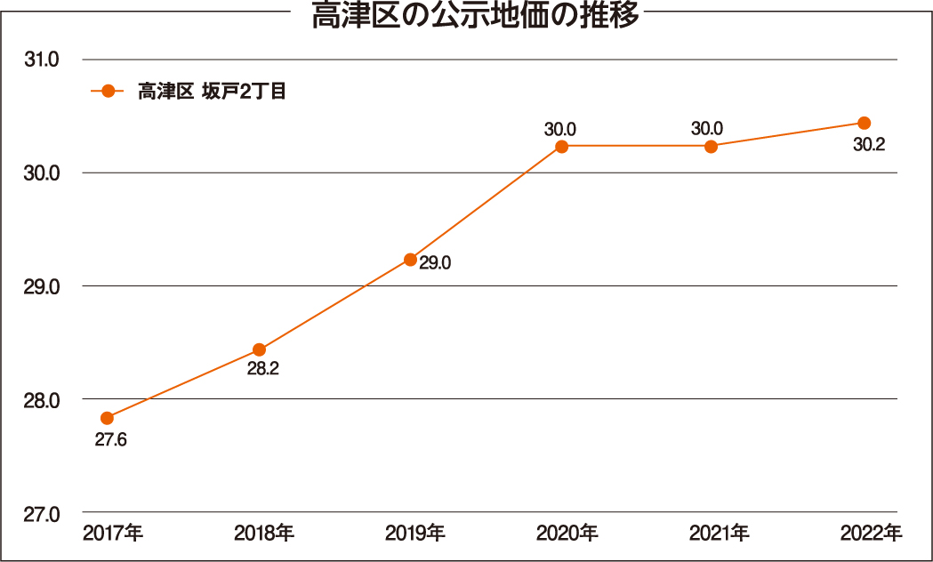 高津区の土地相場