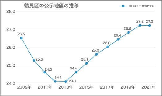 鶴見区の土地相場