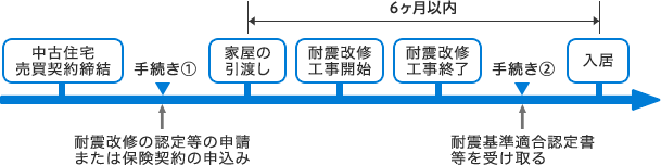 手続きの流れ