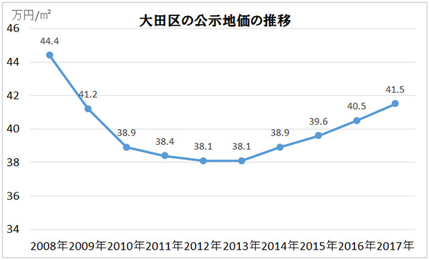 東京都大田区 土地の相場 大田区 川崎市 横浜市の新築一戸建てならリビングライフ