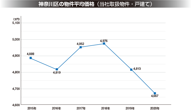 新築一戸建て　神奈川区　相場