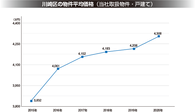 新築一戸建て　川崎区　相場