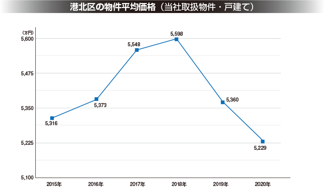 新築一戸建て　港北区　相場